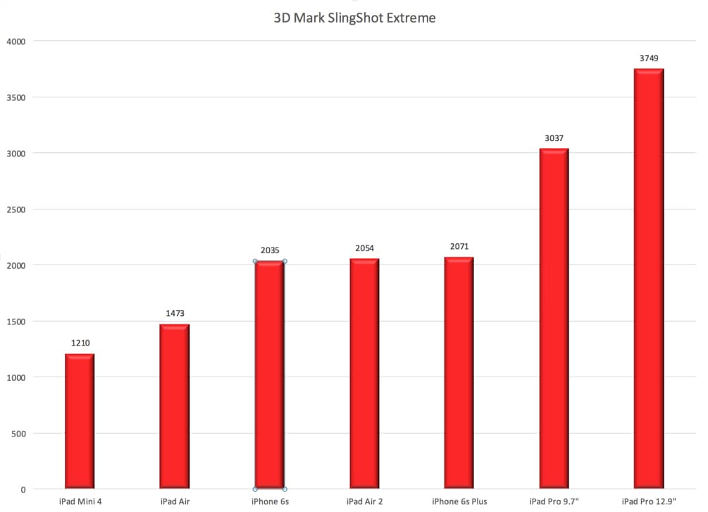 3D Mark Slingshot Extreme Results