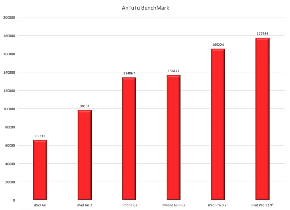 AnTuTu Benchmark Results