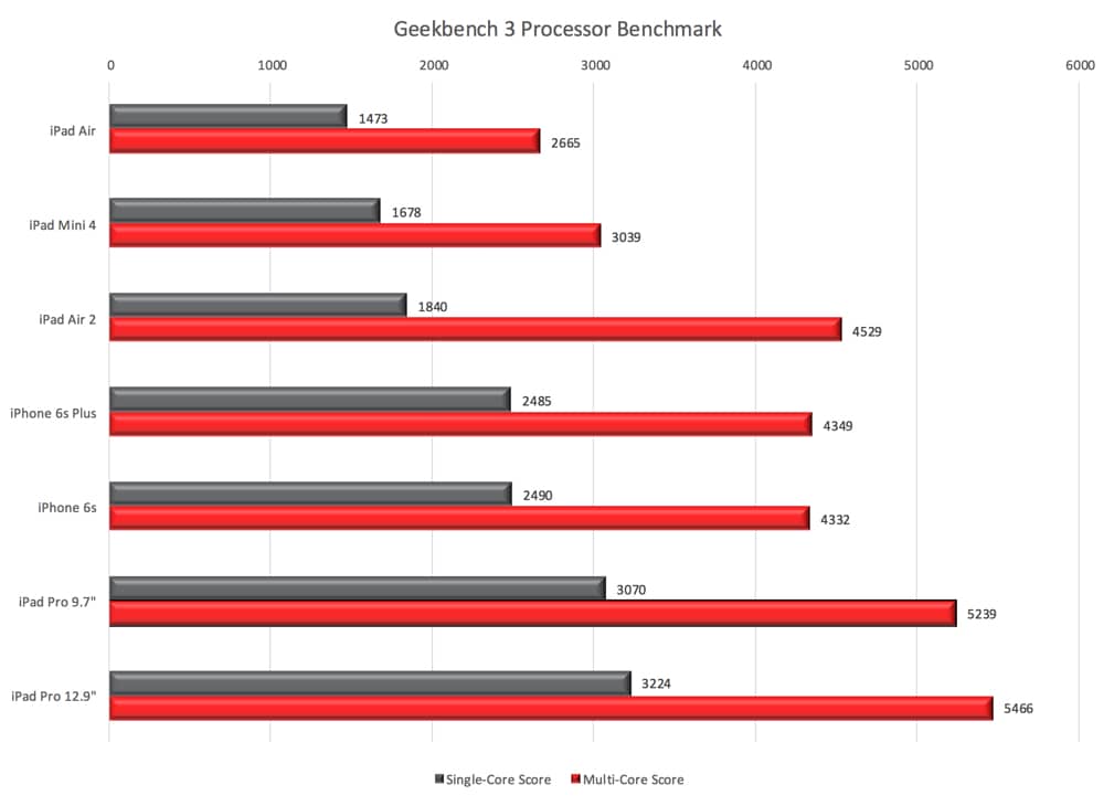 Geekbench 3 Processor Results
