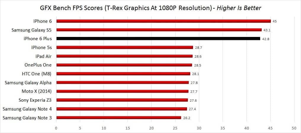 GFXBench TRex 1080P FPS Scores