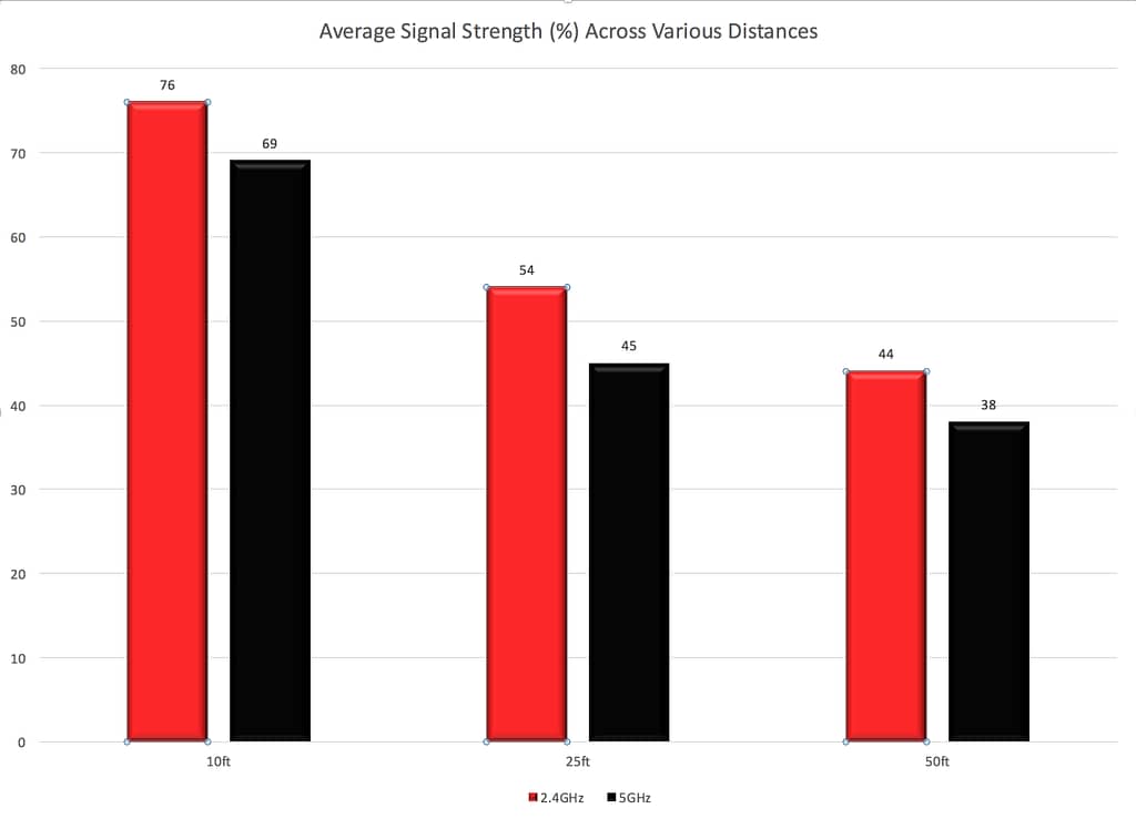 Average Signal Strength R7800