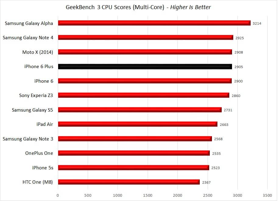 GeekBench 3 Multi CPU Scores 3